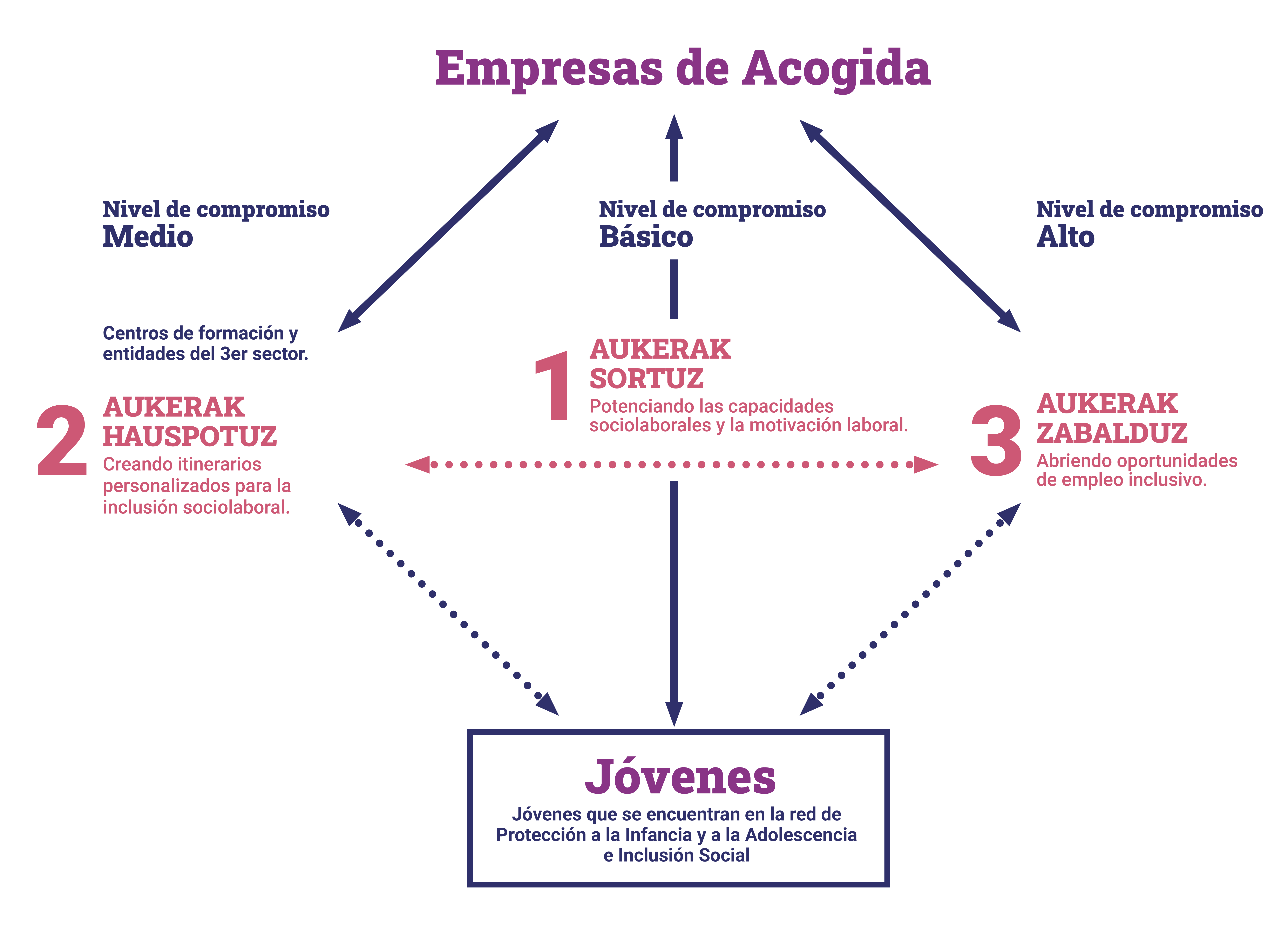 Batzen, Sistema de Acogida al Empleo Juvenil. Esquema del sistema.