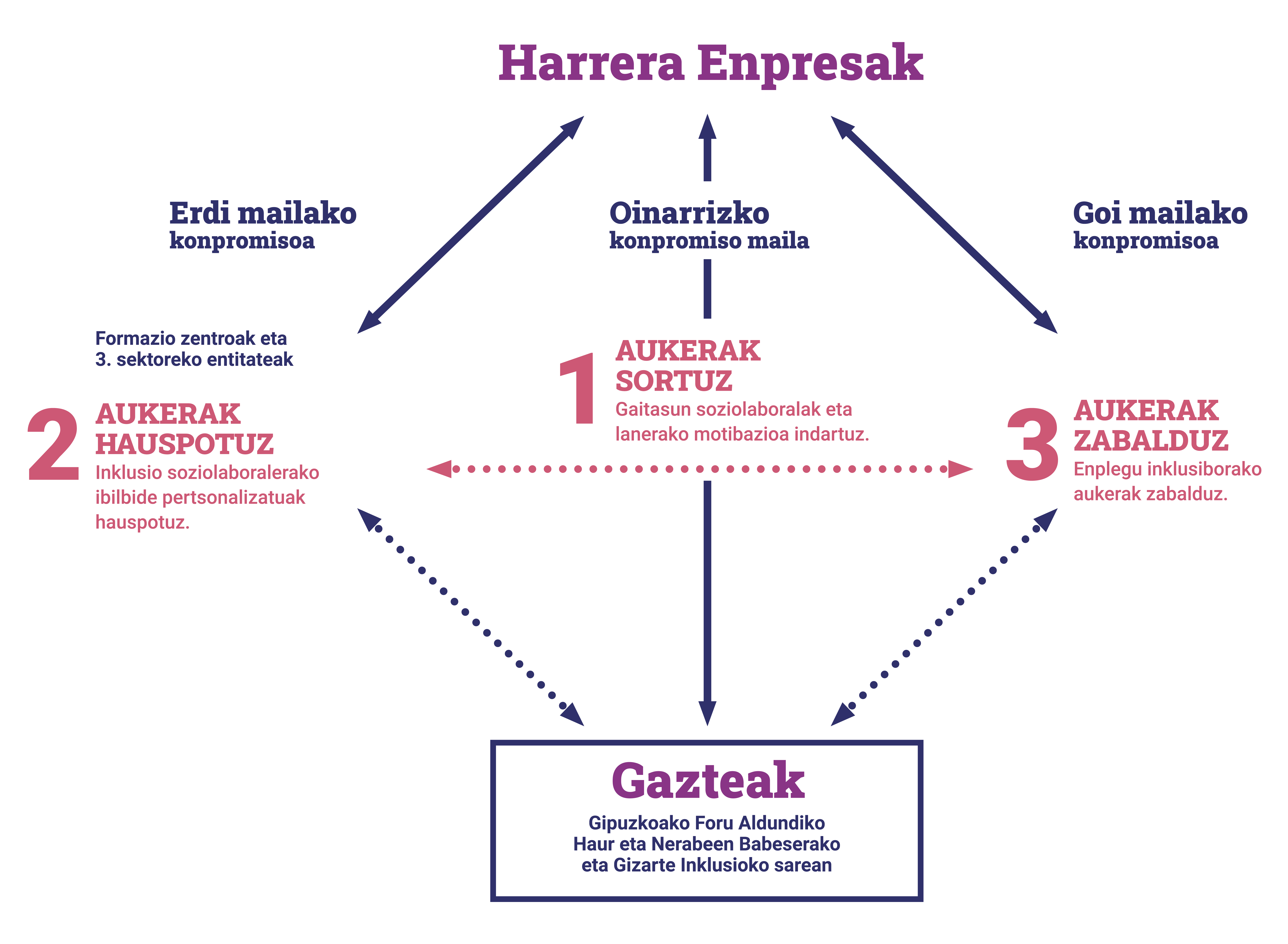 Batzen, Gazteak Enpleguratzeko Harrera Sistema. Sistema azaltzeko eskema